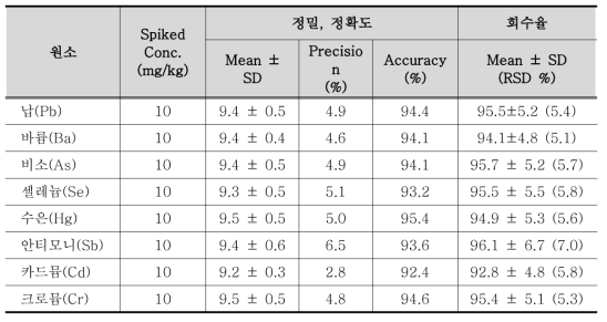 중금속 함량·용출·전이량 분석의 정도관리 결과