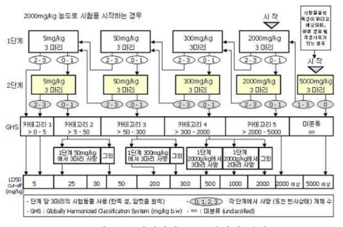 한계시험 또는 본시험 단계흐름도