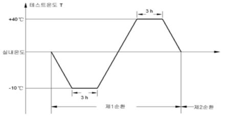 고온-저온 온도변화 시험 주기
