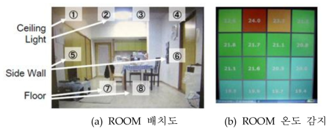 ROOM 공간 온도 감지