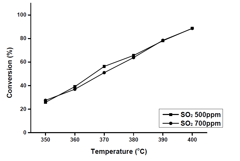 500ppm과 700ppm의 SO2 농도에서 반응 온도에 따른 N2O 전환율