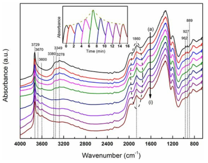 수증기 부재하에서 Fe/BEA 제올라이트 촉매의 NO흐름에 따른 in-situ DRIFTS spectra