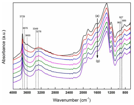 11. 30분간 NO 흡착 후 400℃의 수분 없는 조건에서 NH3에 의한 NO의 탈착 In-situ DRIFTS spectra (50 sccm of NO/He (0.5 vol%), for 30 min)