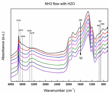 30분간 NO 흡착 후 400℃의 수분 조건에서 NH3에 의한 NO의 탈착 In-situ DRIFTS spectra (50 sccm of NO/He (0.5 vol%), for 30 min) : (a) 0, (b) 1, (c) 2, (d) 4, (e) 6, (f) 8, and (g) 10 min.