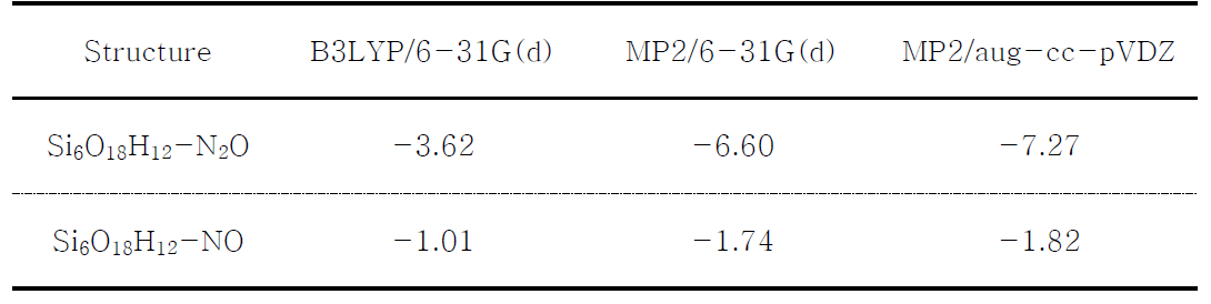 B3LYP/6-31G(d), MP2/6-31G(d), MP2/aug-cc-pVDZ 이론으로 계산한 Zeolite-N2O 와 Zeolite-NO의 결합 에너지