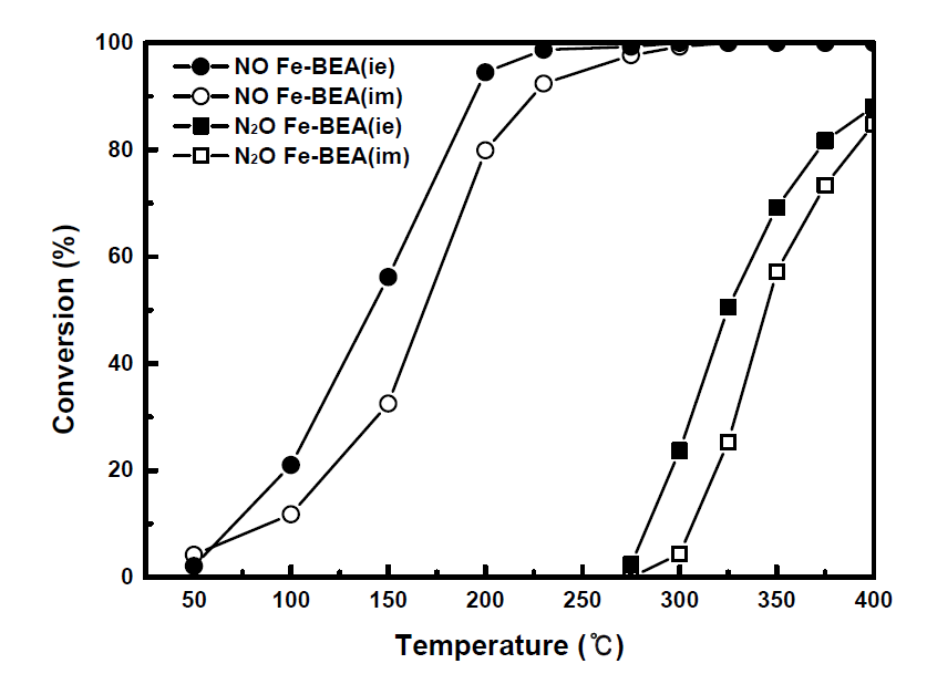 이온교환과 함침으로 제조한 Fe/BEA 제올라이트 촉매들의 N2O 및 NO 전환율.