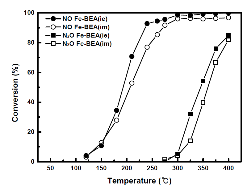 수분존재하에서 이온교환과 함침으로 제조한 Fe/BEA 제올라이트 촉매들의 N2O 및 NO 전환율.