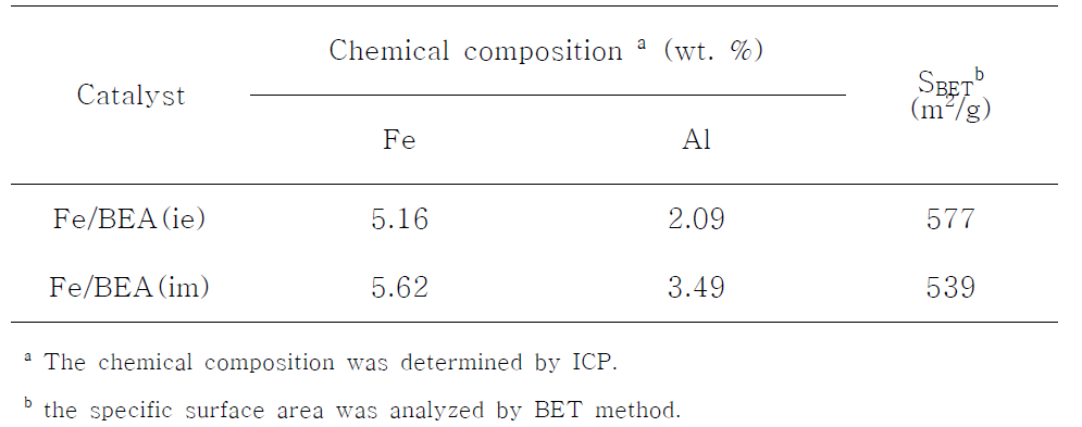 Fe/BEA 제올라이트 촉매의 원소 함량과 비표면적