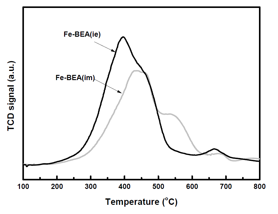 Fe/BEA 제올라이트 촉매의 H2-TPR patterns