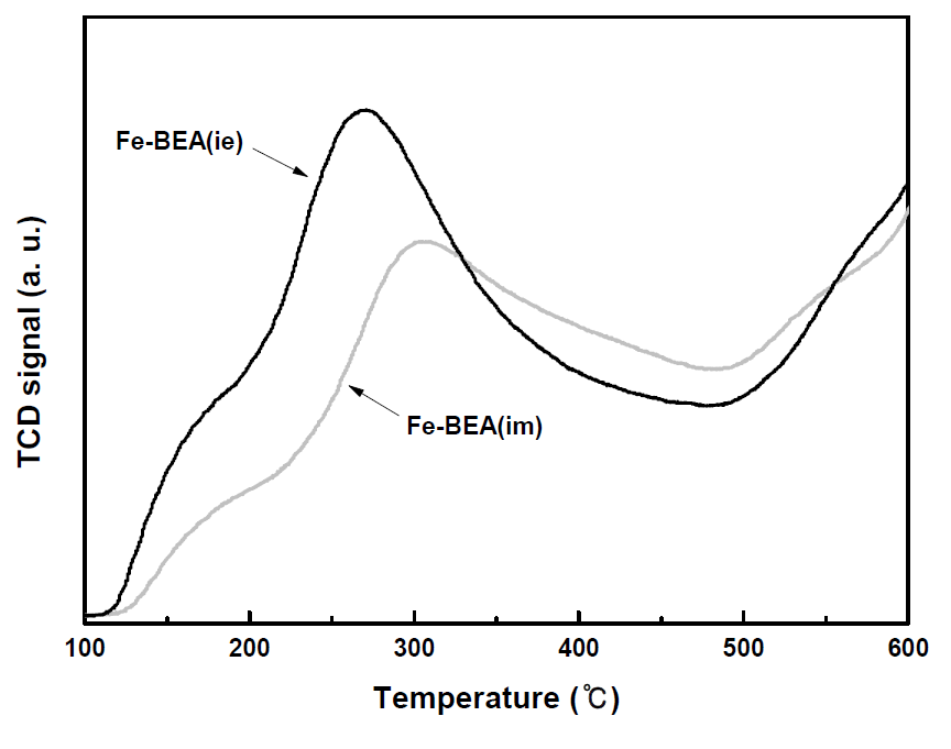 Fe/BEA 제올라이트 촉매의 O2-TPD patterns.