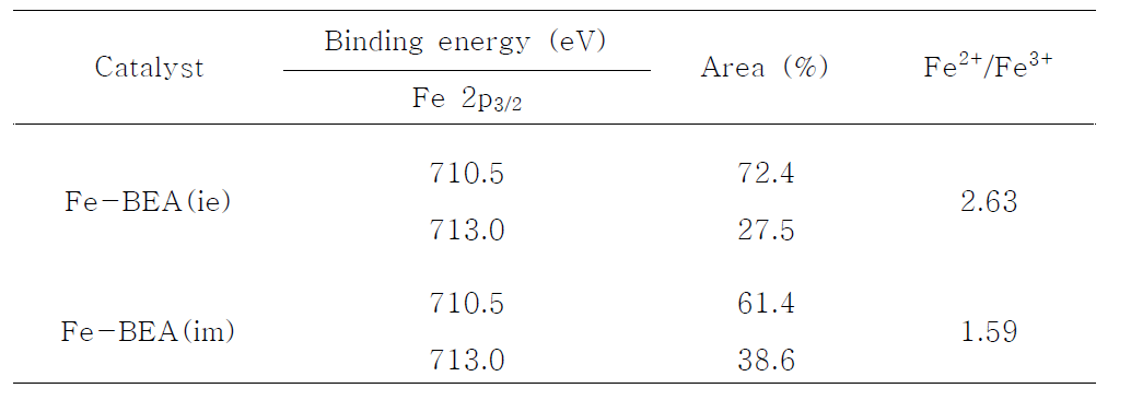 Fe/BEA 제올라이트 촉매에서 Fe2p3/2 피크의 결합에너지와 상대면적