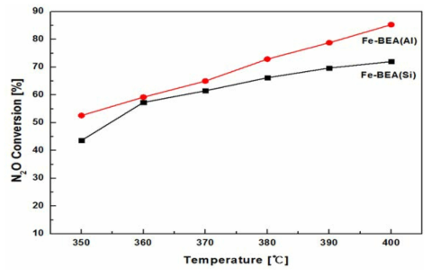 산 및 염기 처리된 Fe-BEA 촉매의 N2O 전환율