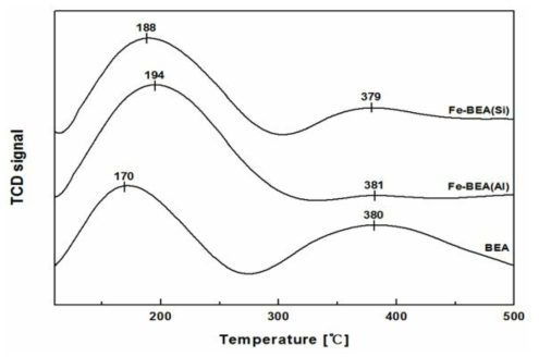 산 및 염기로 처리된 Fe/BEA 제올라이트 촉매의 NH3-TPD분석 결과