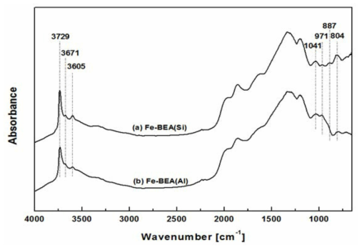 350℃에서 N2를 흘려주면서 찍은 산 및 염기 처리된 Fe-BEA 촉매 in situ DRIFTS spectra in situ DRIFTS spectra