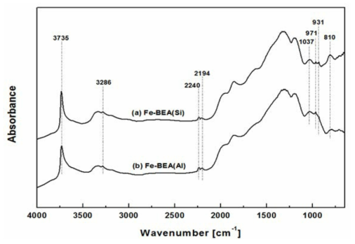 350℃에서 산 및 염기 처리된 Fe/BEA 제올라이트 촉매의 NH3-SCR 조건 in situ DRIFTS spectra