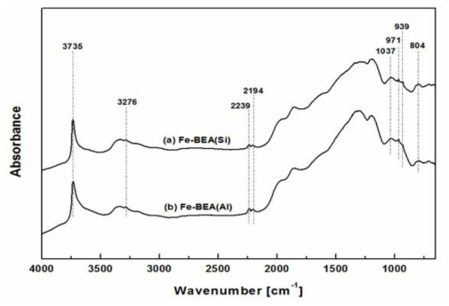 350℃에서 산 및 염기 처리된 Fe/BEA 제올라이트 촉매의 스팀이 있는 NH3-SCR 조건 in situ DRIFTS spectra