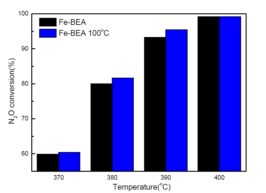 Fe/BEA 제올라이트 촉매의 N2O 전환율