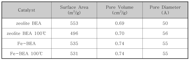 BEA 제올라이트와 Fe/BEA 제올라이트 촉매의 표면적과 기공 크기