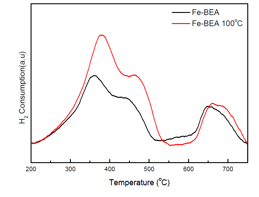 Fe/BEA 제올라이트 촉매의 H2-TPR 분석 결과