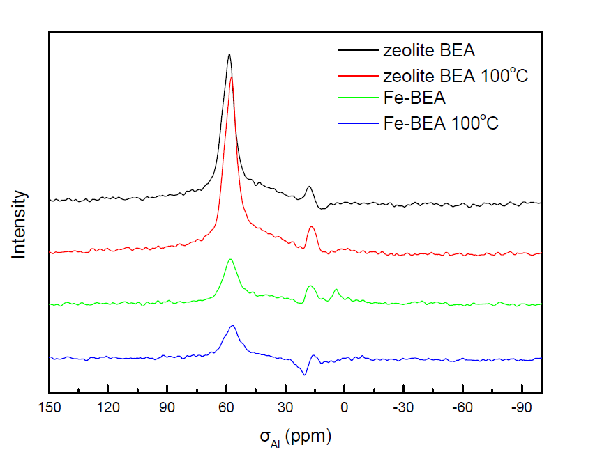 BEA 제올라이트와 Fe/BEA 제올라이트 촉매의27Al MAS NMR 분석결과