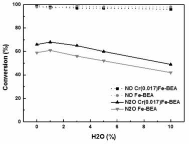 수분 투입에 따른 Fe/BEA 제올라이트 촉매와 Cr(0.017)Fe/BEA 제올라이트 촉매의 N2O/NO 전환율