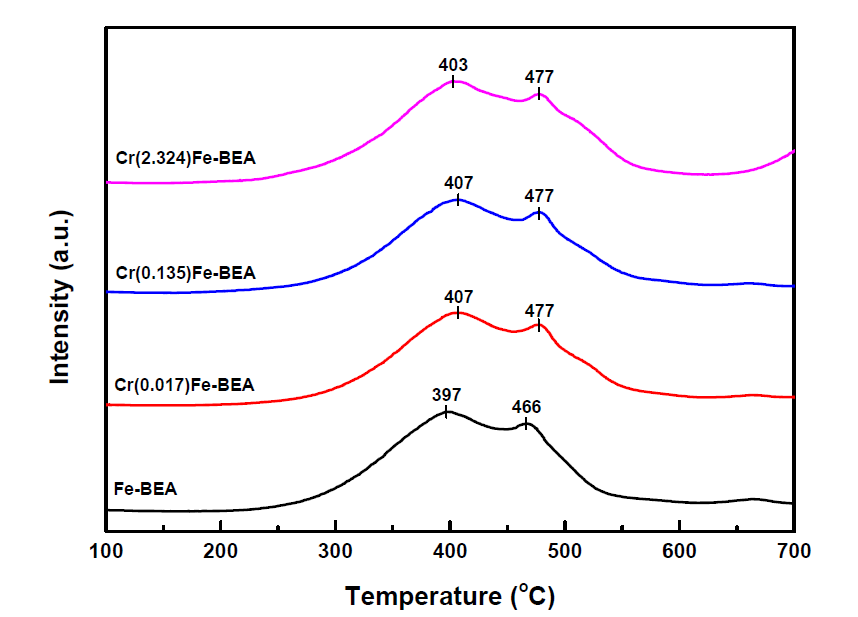 Cr을 담지한 Fe/BEA 제올라이트 촉매의 H2-TPR patterns