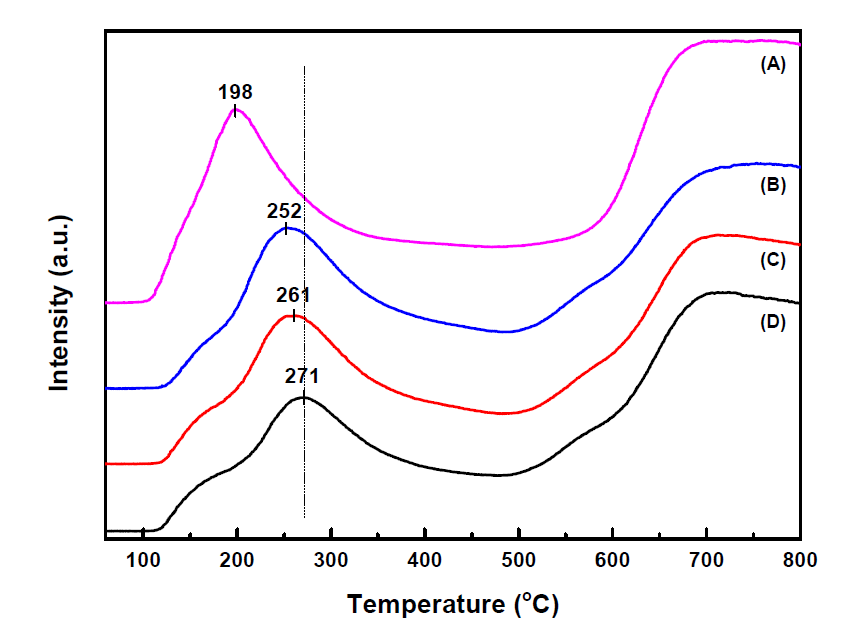 Cr을 담지한 Fe/BEA 제올라이트 촉매의 O2-TPD profiles