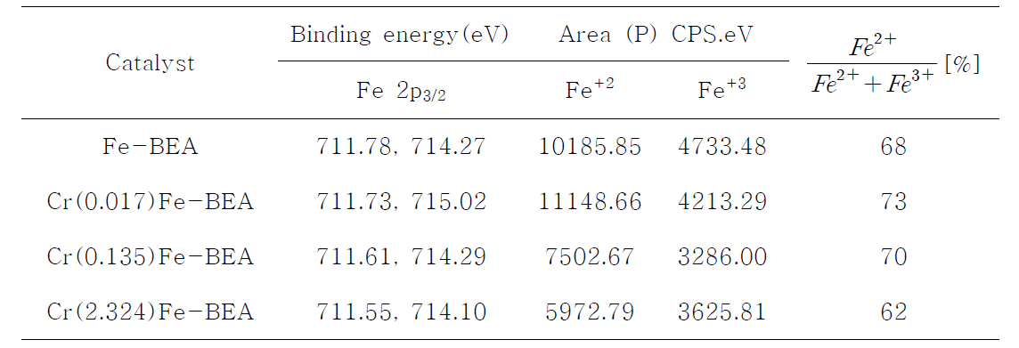 Cr을 담지한 Fe/BEA 제올라이트 촉매의 Fe2p3/2 피크의 결합에너지와 상대면적