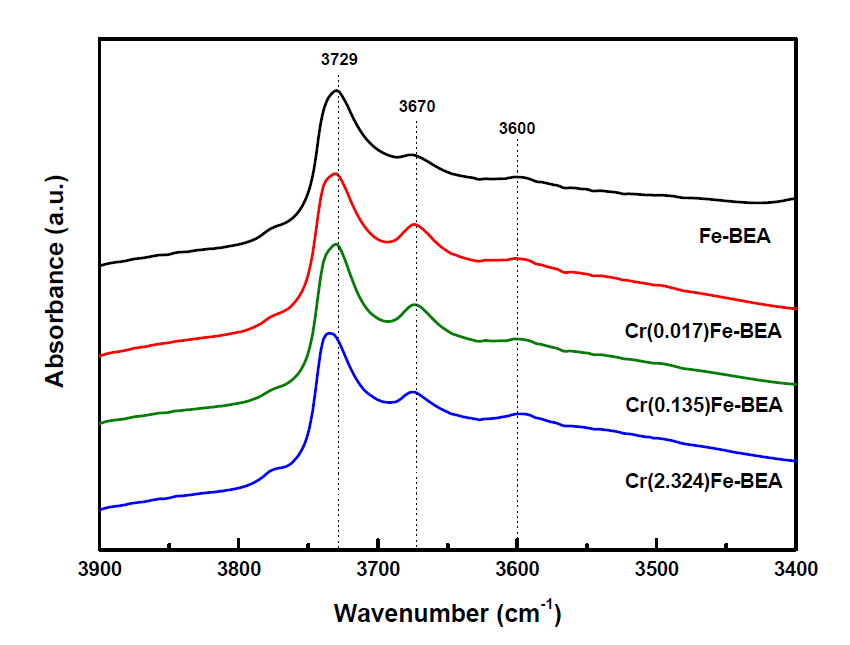 N2O 흡착후에 Cr을 담지한 Fe/BEA 제올라이트 촉매의 FT-IR spectra