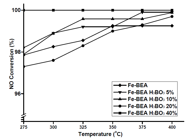 H3BO3 농도별로 처리된 Fe/BEA 제올라이트 촉매의 NO 전환율