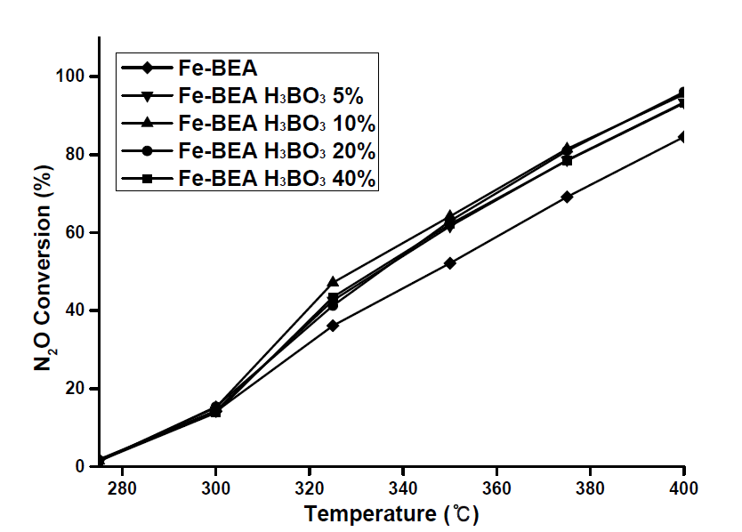 H3BO3 농도별로 처리된 Fe/BEA 제올라이트 촉매의 N2O 전환율