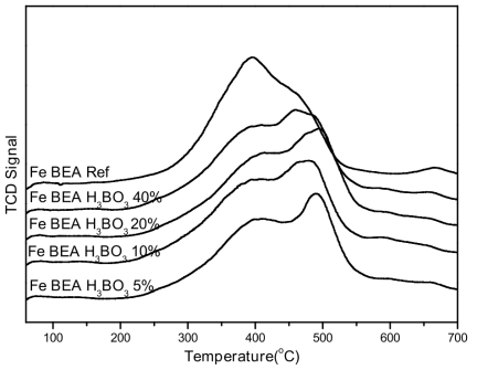 Fe/BEA Boric acid의 H2-TPR