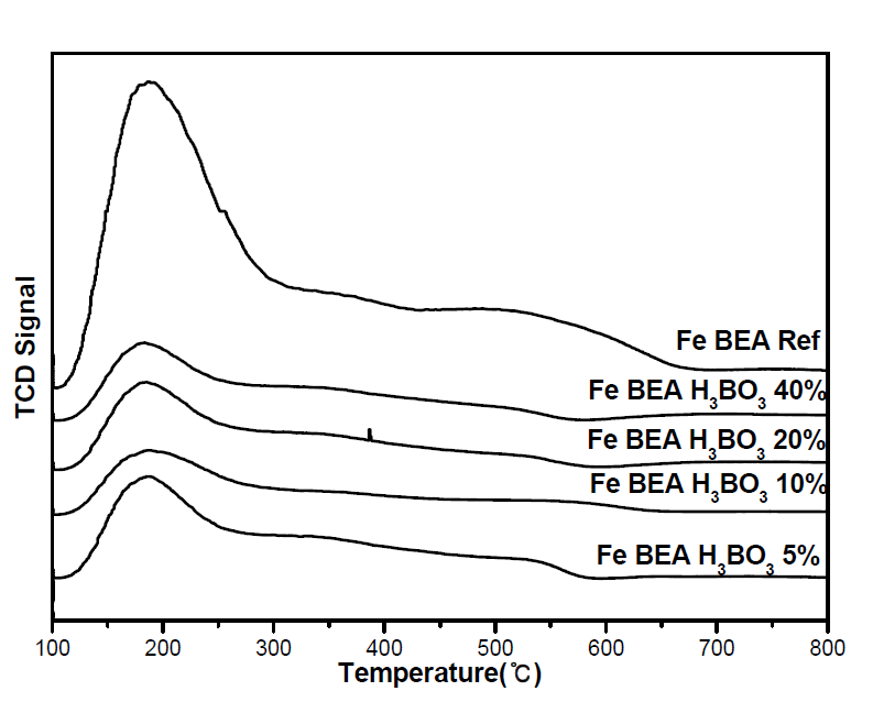 Fe/BEA Boric acid의 NH3-TPD