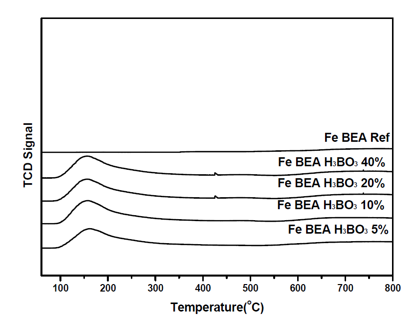 Fe/BEA Boric acid의 O2-TPD