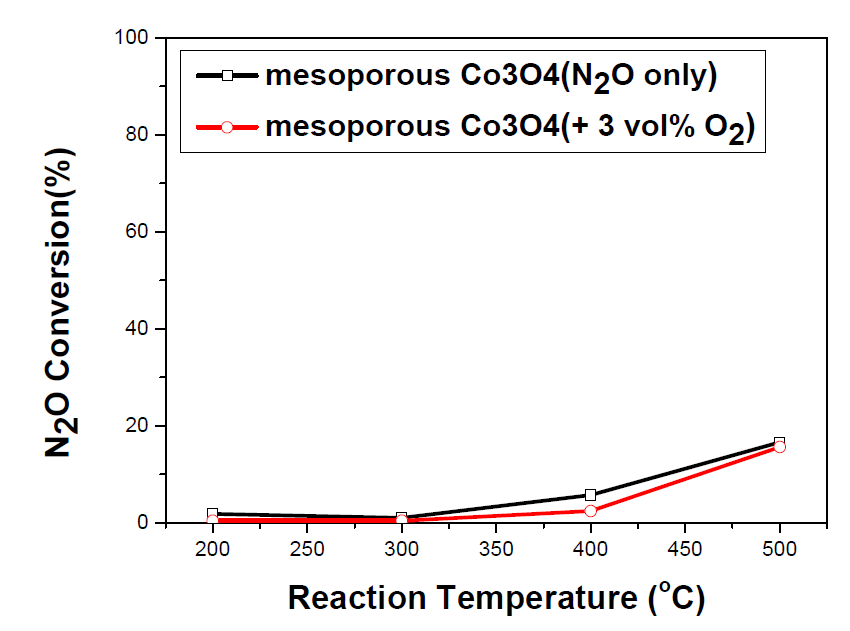 Mesoporous Co3O4 촉매의 N2O 전환율.
