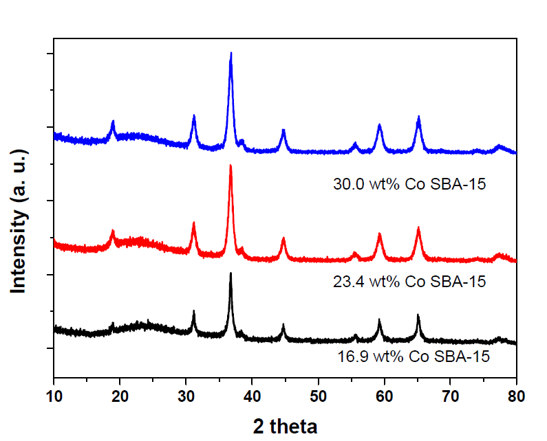 Co3O4/SBA-15 함량별 촉매의 XRD 패턴(high angle)