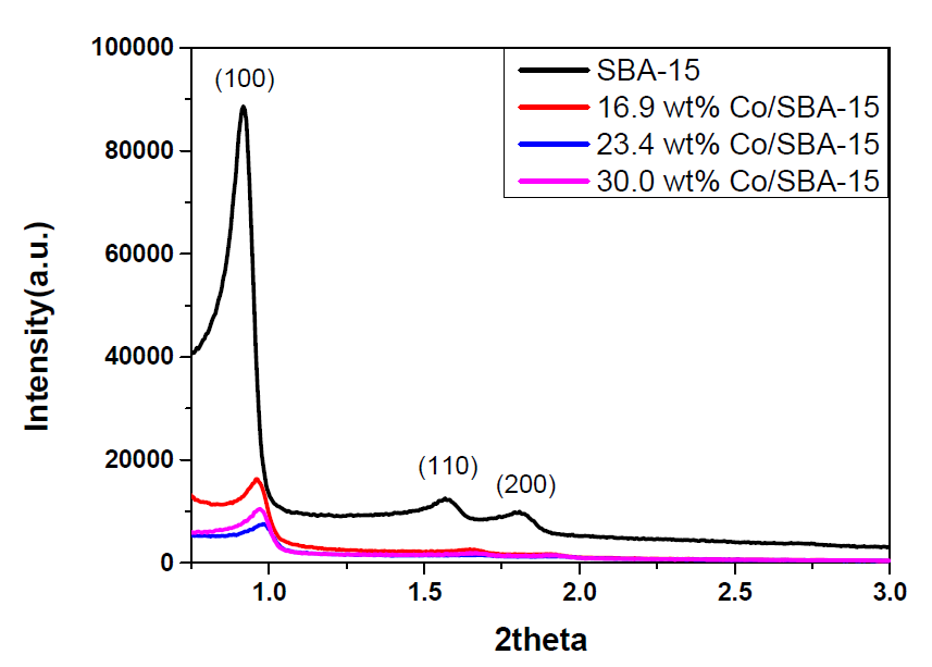 Co3O4/SBA-15 함량별 촉매의 XRD 패턴(low angle)