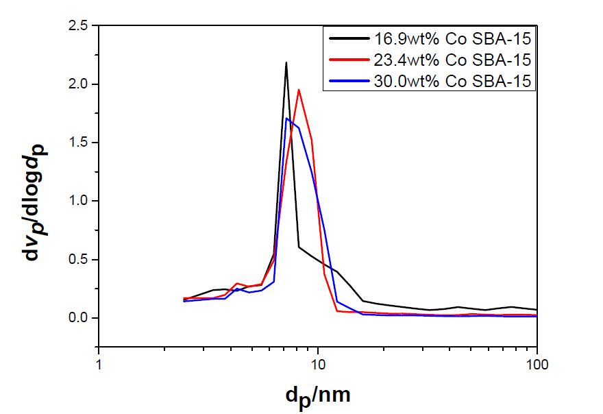 Co3O4/SBA-15 함량별 촉매의 pore size distribution