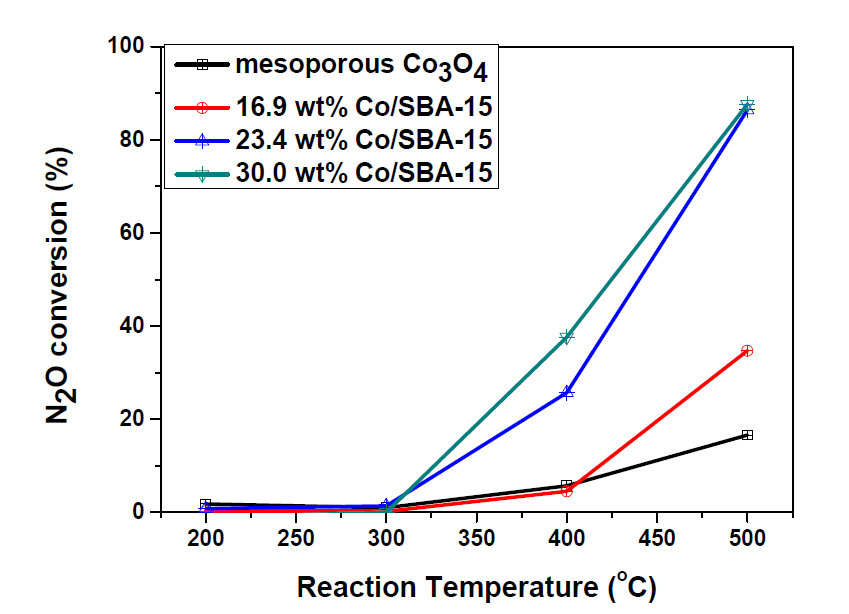 Co3O4/SBA-15 함량별 N2O 분해 반응 ( only N2O )