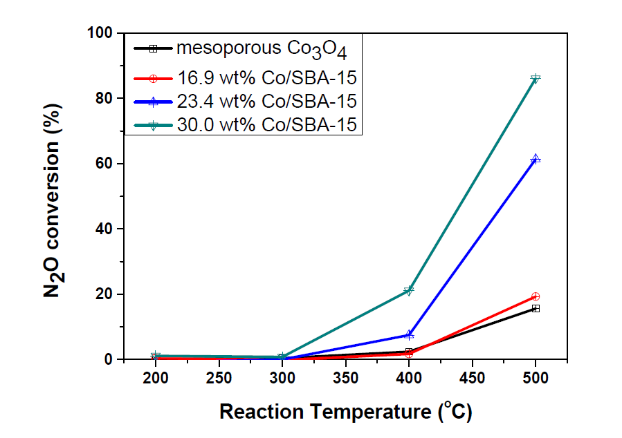 Co3O4/SBA-15 함량별 N2O 분해 반응 ( 3 vol% O2)