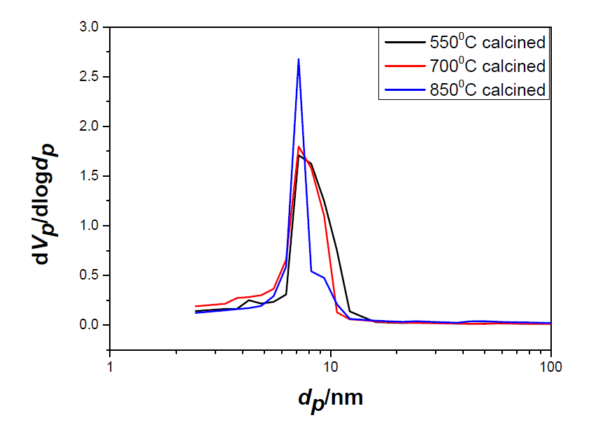 소성 온도별 Co3O4/SBA-15 촉매의 pore size distribution