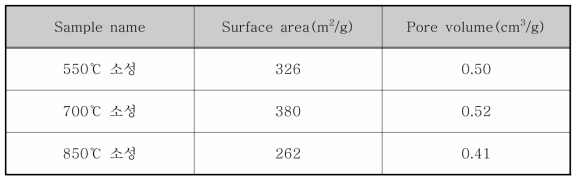 소성온도별 Co3O4/SBA-15 촉매의 표면적 및 기공부피변화