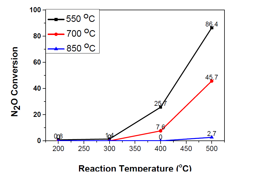소성 온도별 Co3O4/SBA-15 촉매의 N2O 분해반응