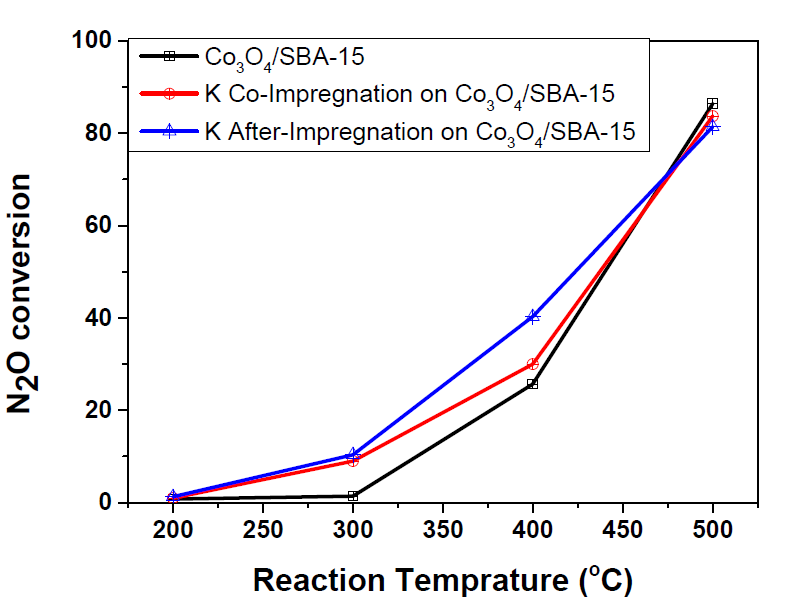 1 wt% K 담지 Co3O4/SBA-15 촉매 N2O 분해반응