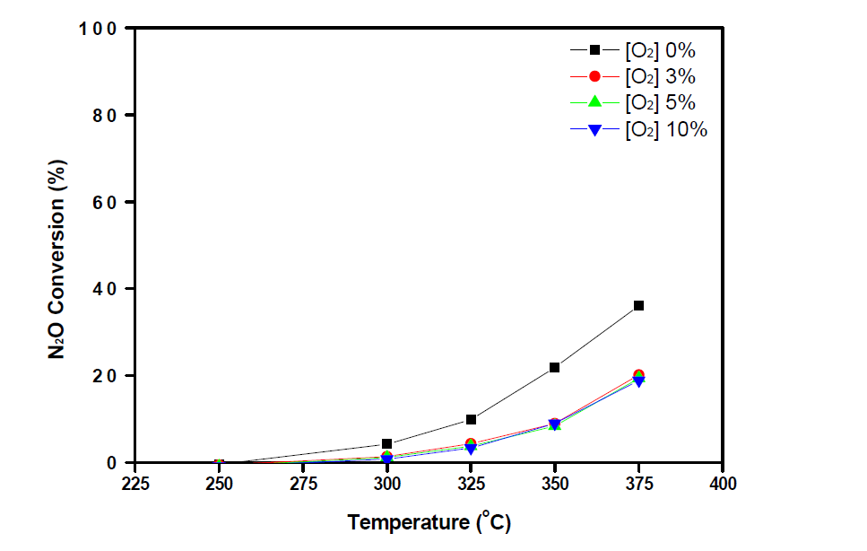 Co3O4 촉매의 O2 농도에 따른 N2O 전환율, GHSV = 45,000h-1
