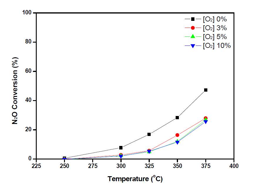 Co3O4 촉매의 O2 농도에 따른 N2O 전환율, GHSV = 30,000h-1