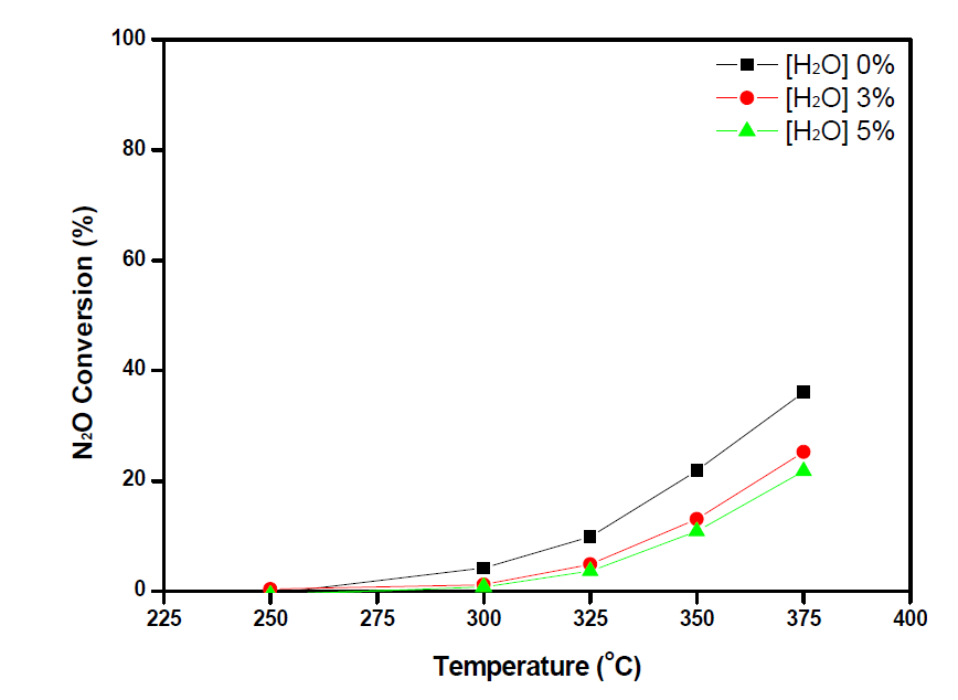 Co3O4 촉매의 H2O 농도에 따른 N2O 전환율, GHSV = 45,000h-1