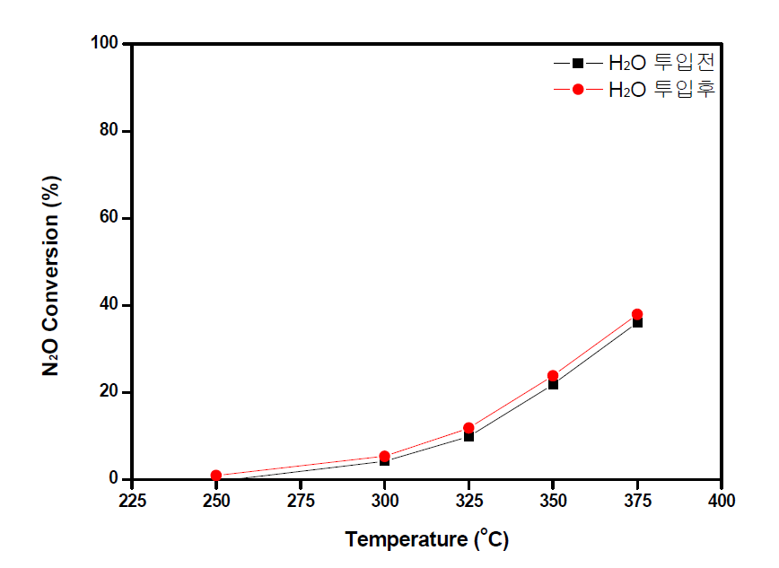 Co3O4 촉매의 H2O 투입 전, 후에 따른 N2O 전환율, GHSV = 45,000h-1