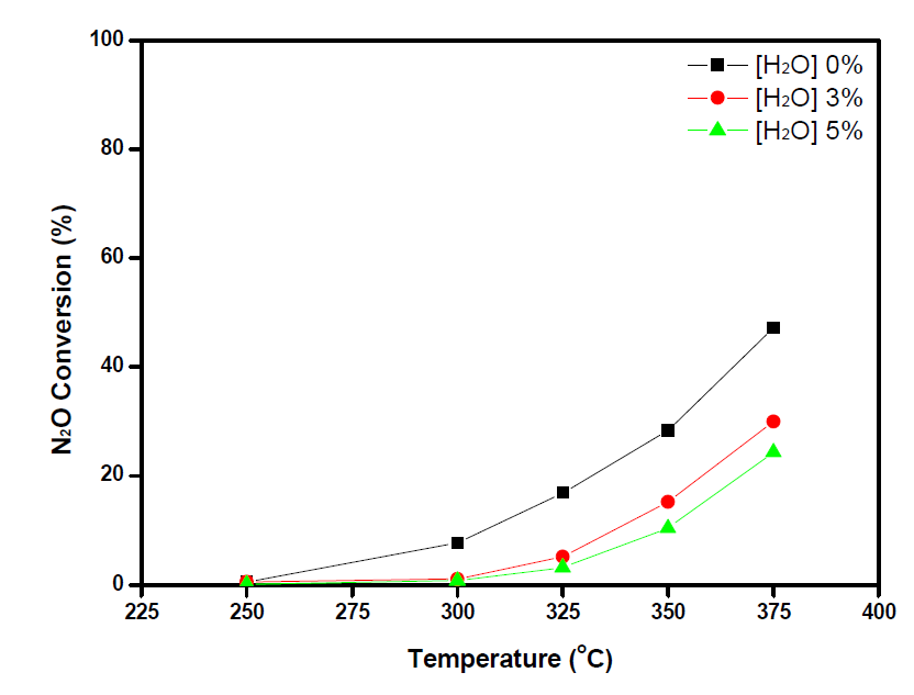 Co3O4 촉매의 H2O 농도에 따른 N2O 전환율, GHSV = 30,000h-1