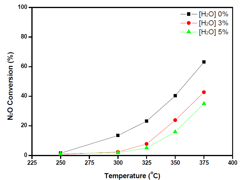 Co3O4 촉매의 H2O 농도에 따른 N2O 전환율, GHSV = 15,000h-1